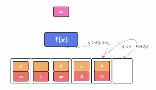 探究哈希表 高效的數(shù)據(jù)存儲與快速檢索