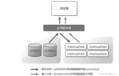 高性能架構(gòu) 存儲高性能的數(shù)據(jù)處理和存儲服務(wù)