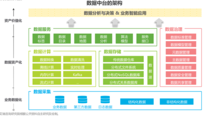 什么是數據中臺？核心能力與2021年數據處理和存儲服務Top50一覽
