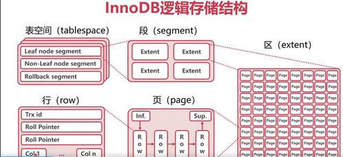 MySQL高可用、高性能、高可擴展性（三高）詳解之二 InnoDB數據表存儲機制與數據處理服務